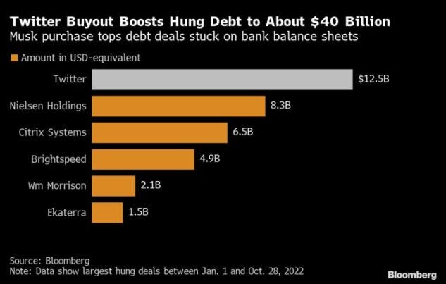 Unsold Twitter Loans Inflate Banks' Big LBO Debt Problem: Chart