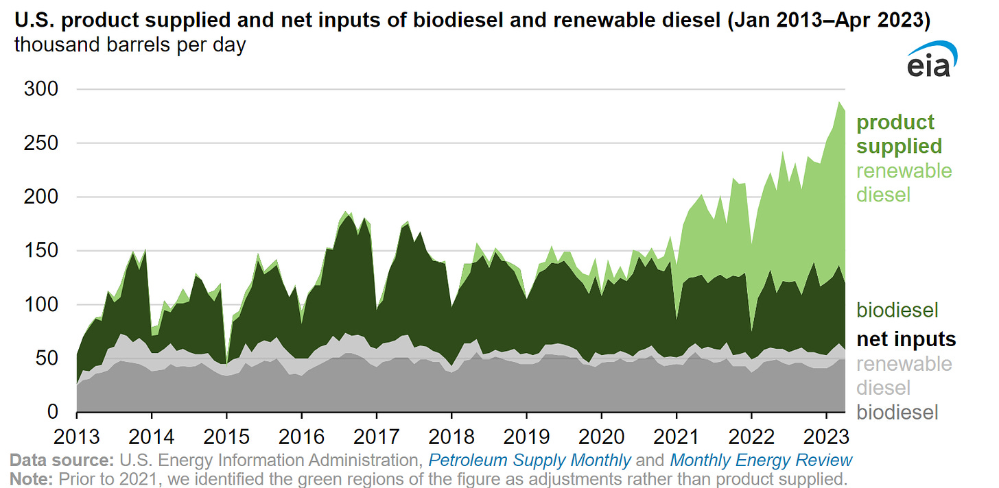Biodiesel and Renewable Diesel