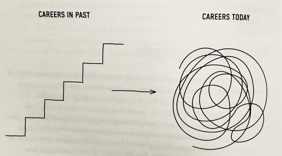 How to navigate a 'squiggly career' | Smart Insights