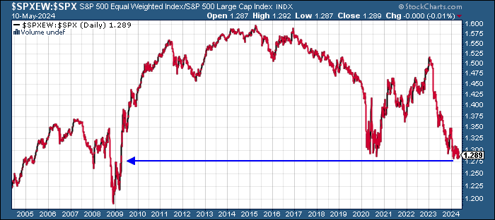 Edit Chart