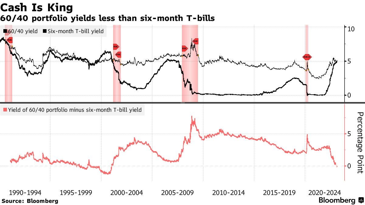 Cash Is King | 60/40 portfolio yields less than six-month T-bills