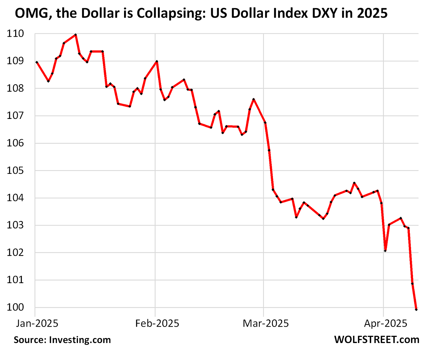 OMG the Dollar Is Collapsing, or Whatever | Wolf Street