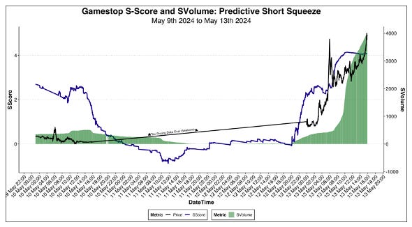 Gamestop S-Score and SVolume