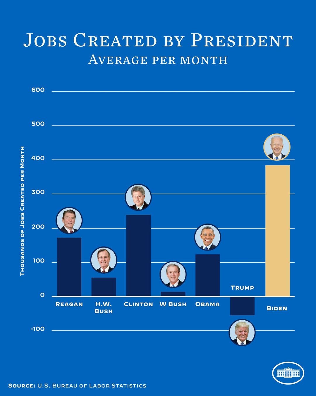 A chart showing average number of jobs created per month by President.