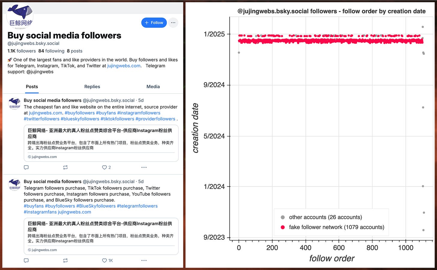 screenshots of jujingwebs.bsky.social profile and posts advertising follower sales, and follow order by creation date plot for jujingwebs.bsky.social's followers, almost all of which are fake