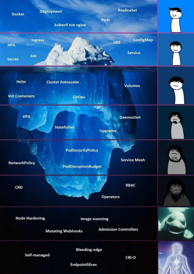 The 'Kubernetes is easy'-iceberg meme is a classic example of how Kubernetes can be deceivingly complex