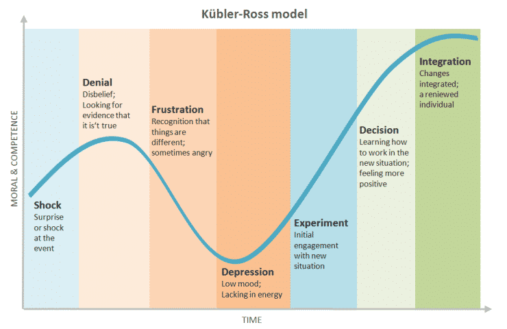 Understanding the Kubler-Ross Change Curve | Cleverism