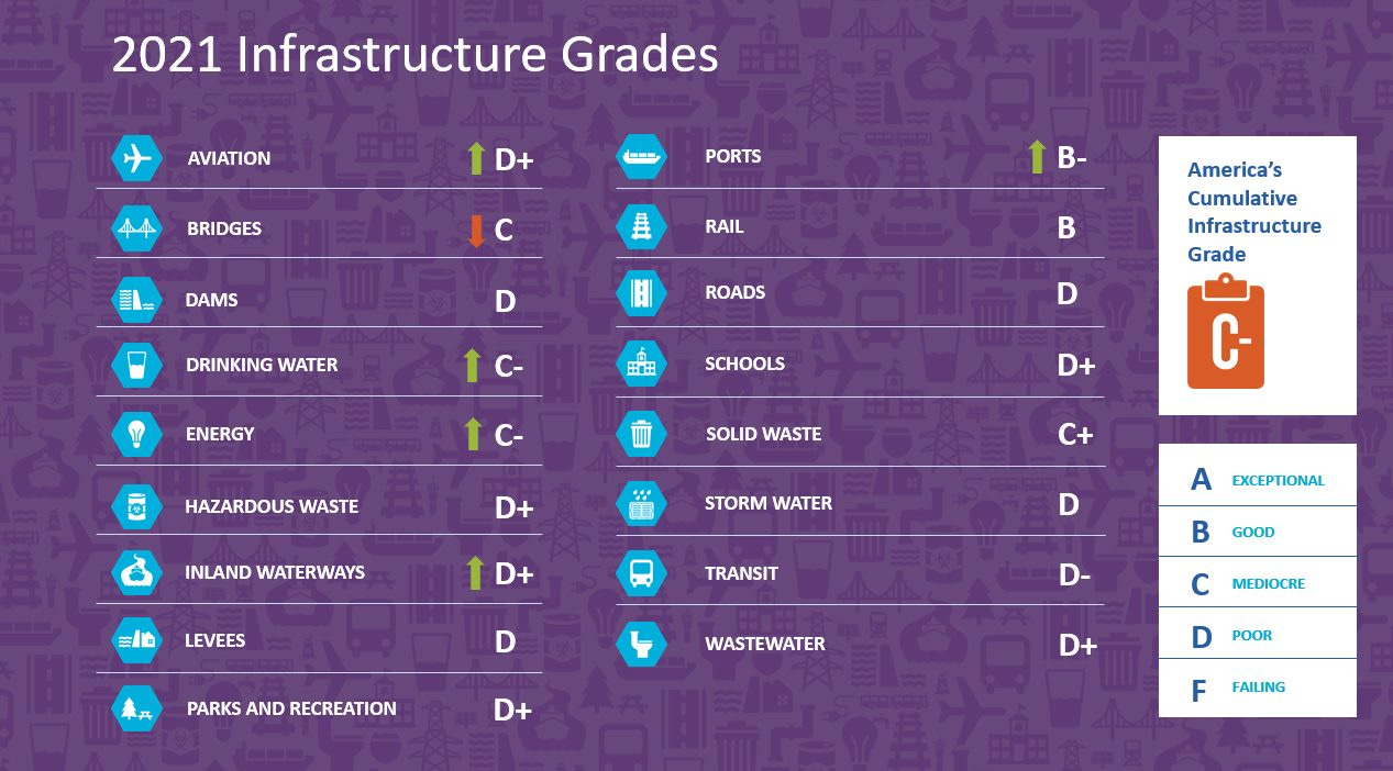 US Infrastructure Grade: Explore the Categories | ASCE 2021