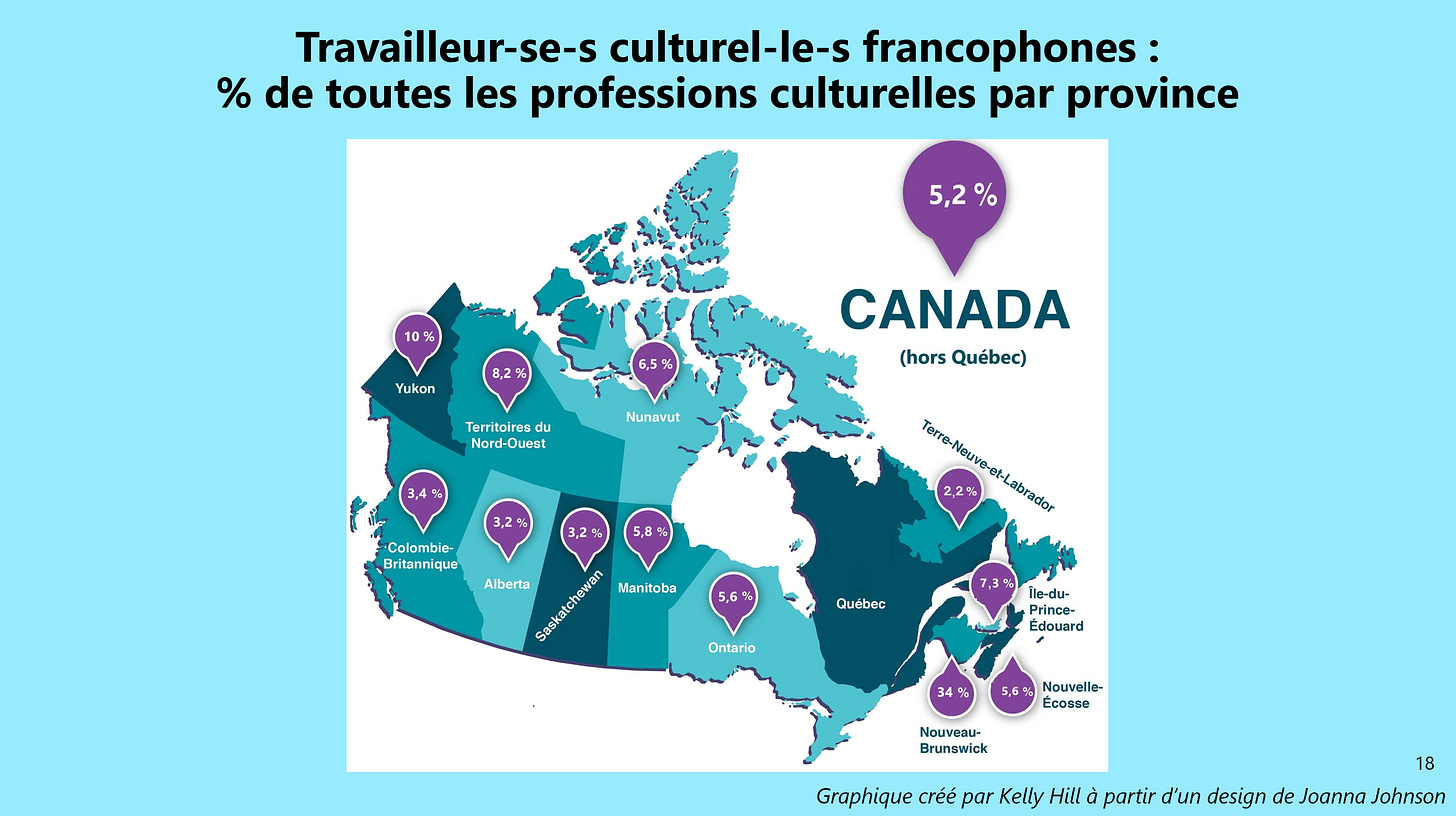 Graphique du pourcentage de francophones parmi les travailleur-se-s culturel-le-s au Canada et par province