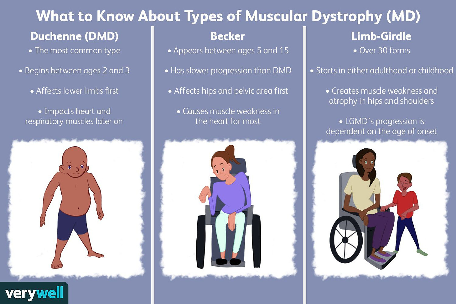 Muscular Dystrophy: Types and Symptoms