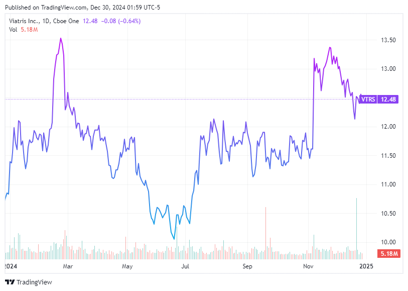 TradingView chart