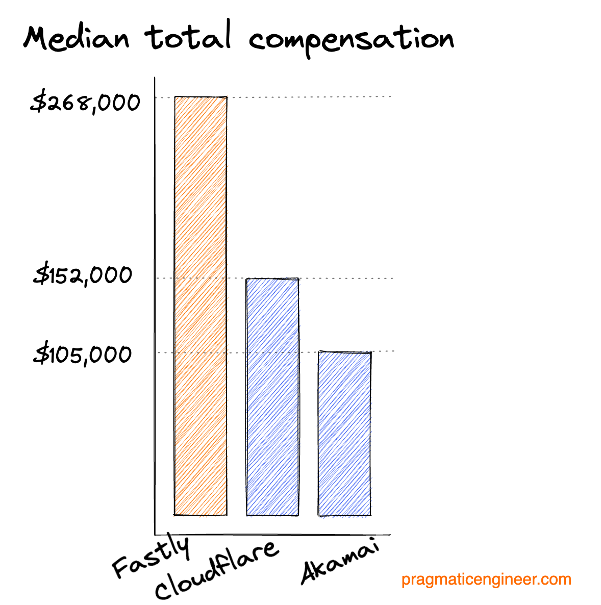 Median total compensation between the three CDN providers