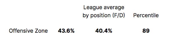 Guentzel's OZ time in percentile