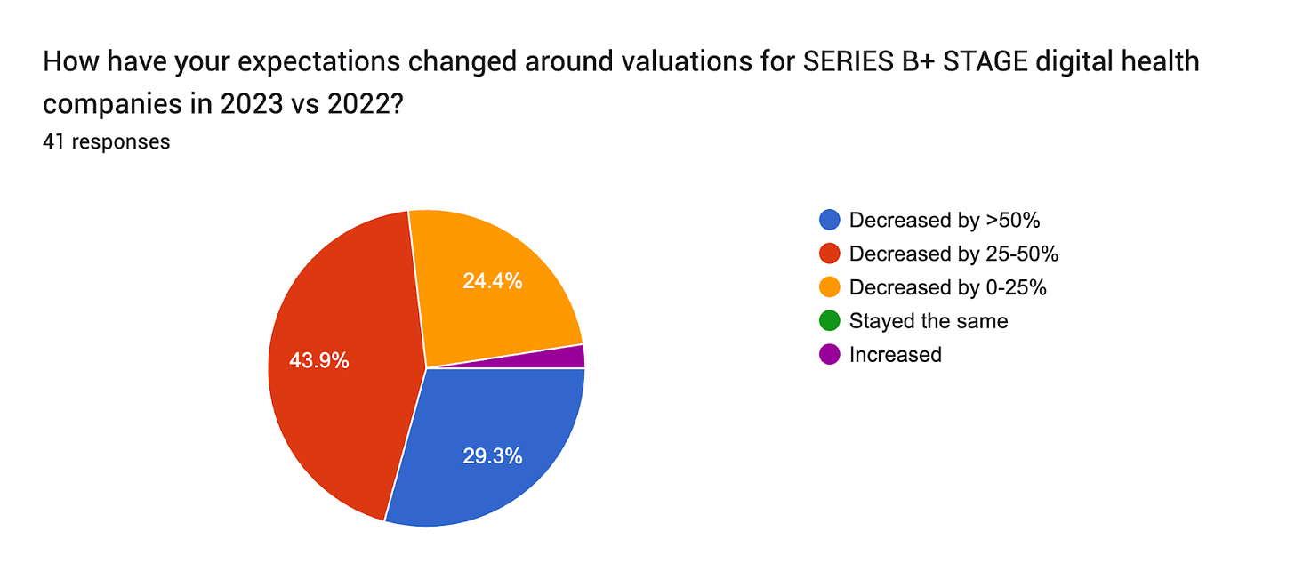 Forms response chart. Question title: How have your expectations changed around valuations for SERIES B+ STAGE digital health companies in 2023 vs 2022? 
. Number of responses: 41 responses.