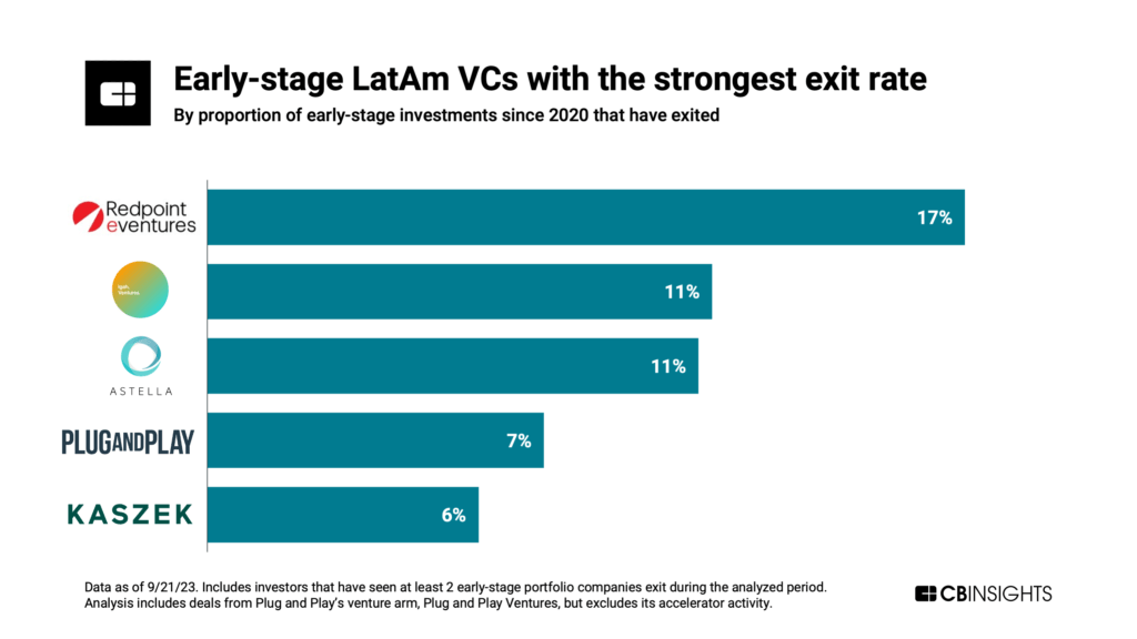 Early-stage LatAm VCs with the strongest exit rate