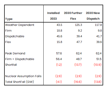 Figure 7 - Potential Shortfall in Supply at Peak Demand (GW)