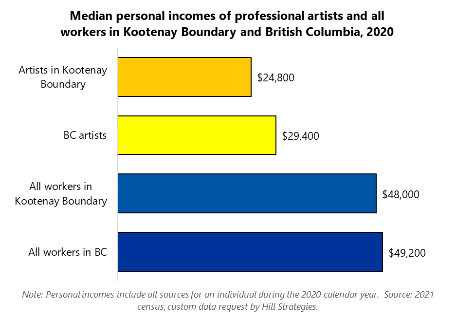 Bar graph of the median personal incomes of professional artists and all workers in Kootenay Boundary and British Columbia, 2020. All workers in BC, $49200. All workers in Kootenay Boundary, $48000. BC artists, $29400. Artists in Kootenay Boundary, $24800. Note: Personal incomes include all sources for an individual during the 2020 calendar year. Source: 2021 census, custom data request by Hill Strategies.