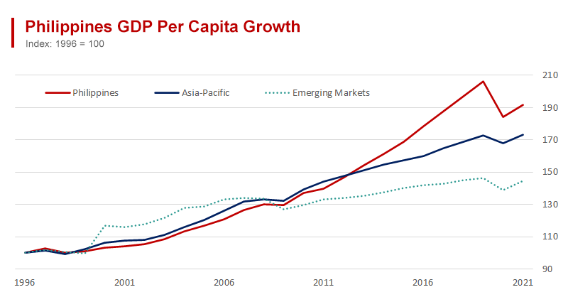 GDP per Capita Growth in Philippines Overtakes Rise in Asia-Pacific and Emerging Markets