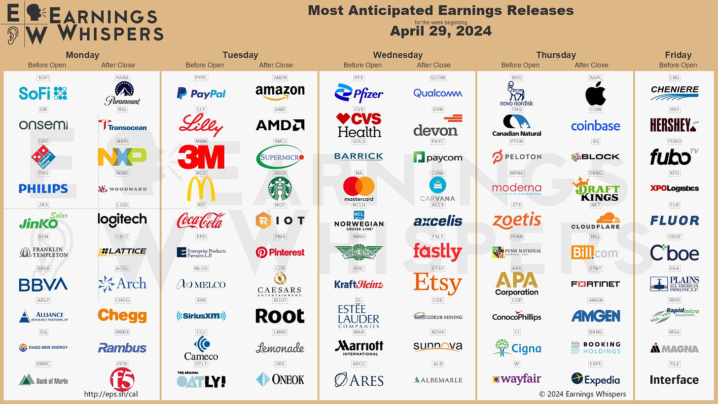 The most anticipated earnings releases for the week of April 29, 2024 are Amazon #AMZN, AMD #AMD, Apple #AAPL, Supermicro #SMCI, SoFi #SOFI, PayPal #PYPL, Eli Lilly #LLY, Coinbase #COIN, Block #SQ, and Pfizer #PFE.