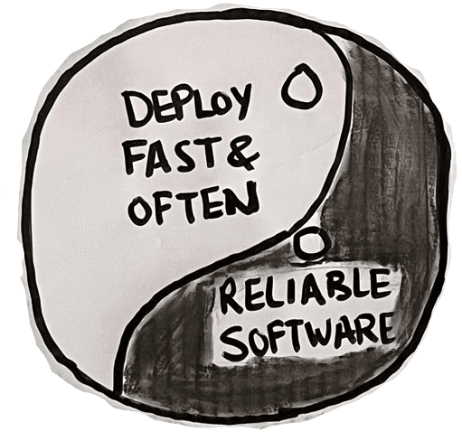 Site Reliability Engineering balances the need to deploy often with the need for reliable software