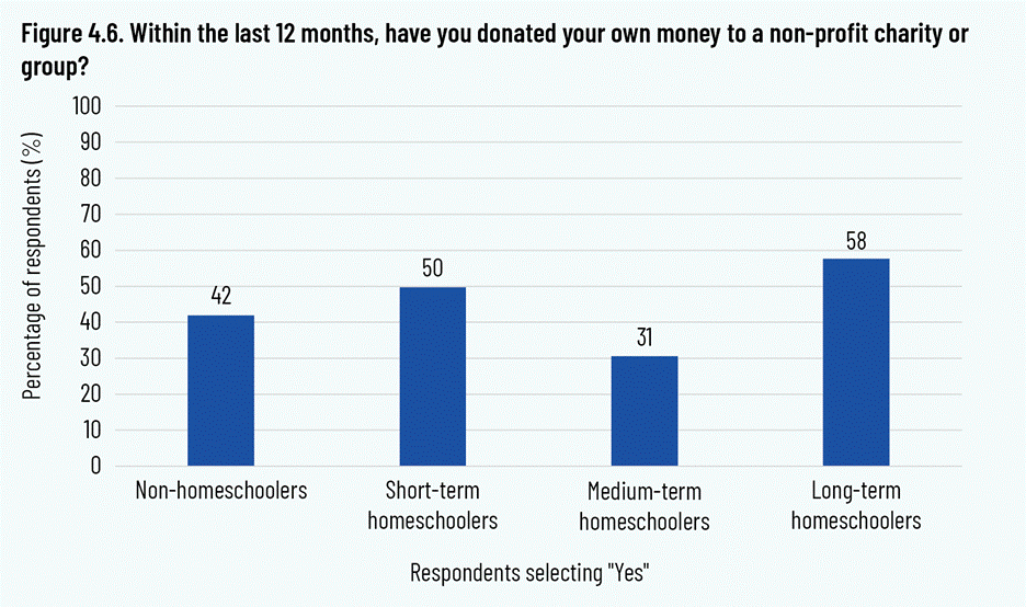 Figure 4.6. Within the last 12 months, have you donated your own money to a non-profit charity or group?