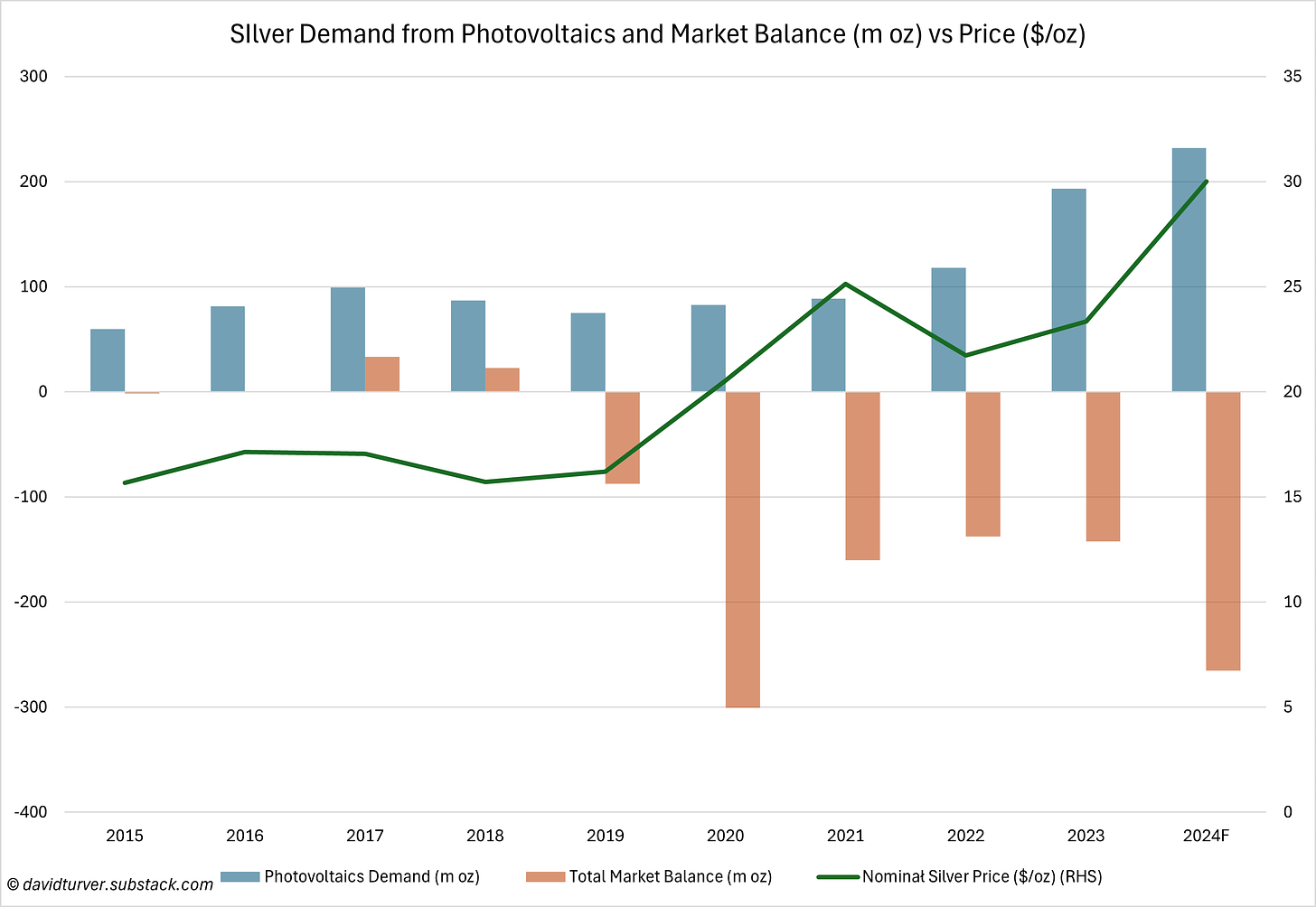 Figure 7 - Silver Demand from Photovoltaics and Market Balance (m oz) vs Price ($ per oz)