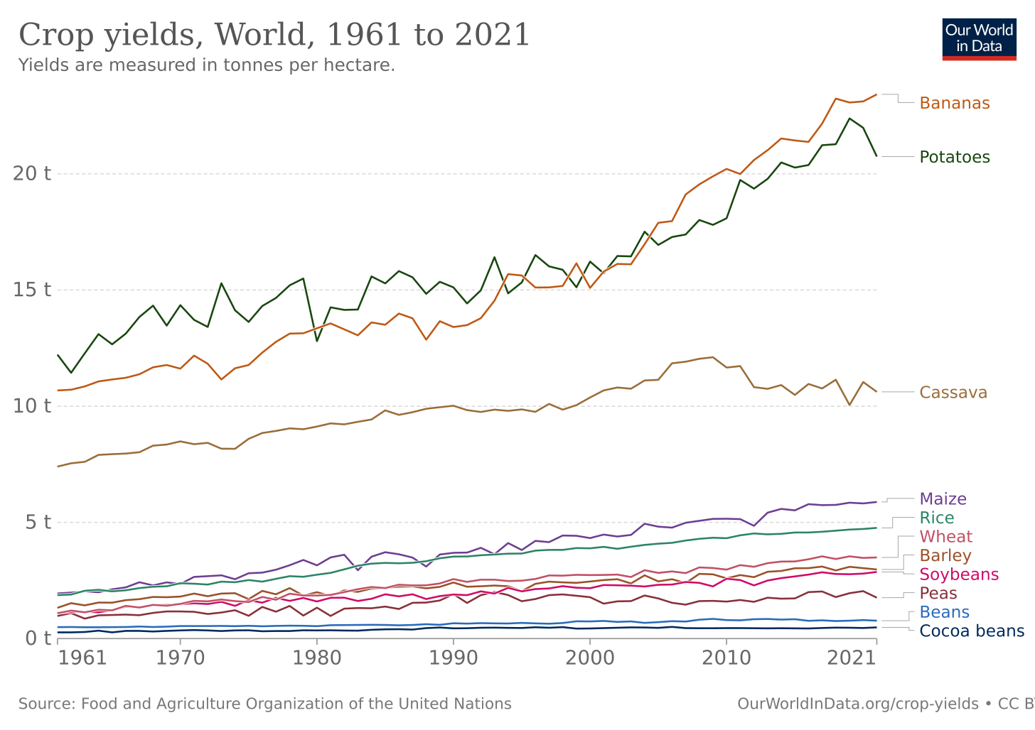 Crop yields, World, 1961 to 2021