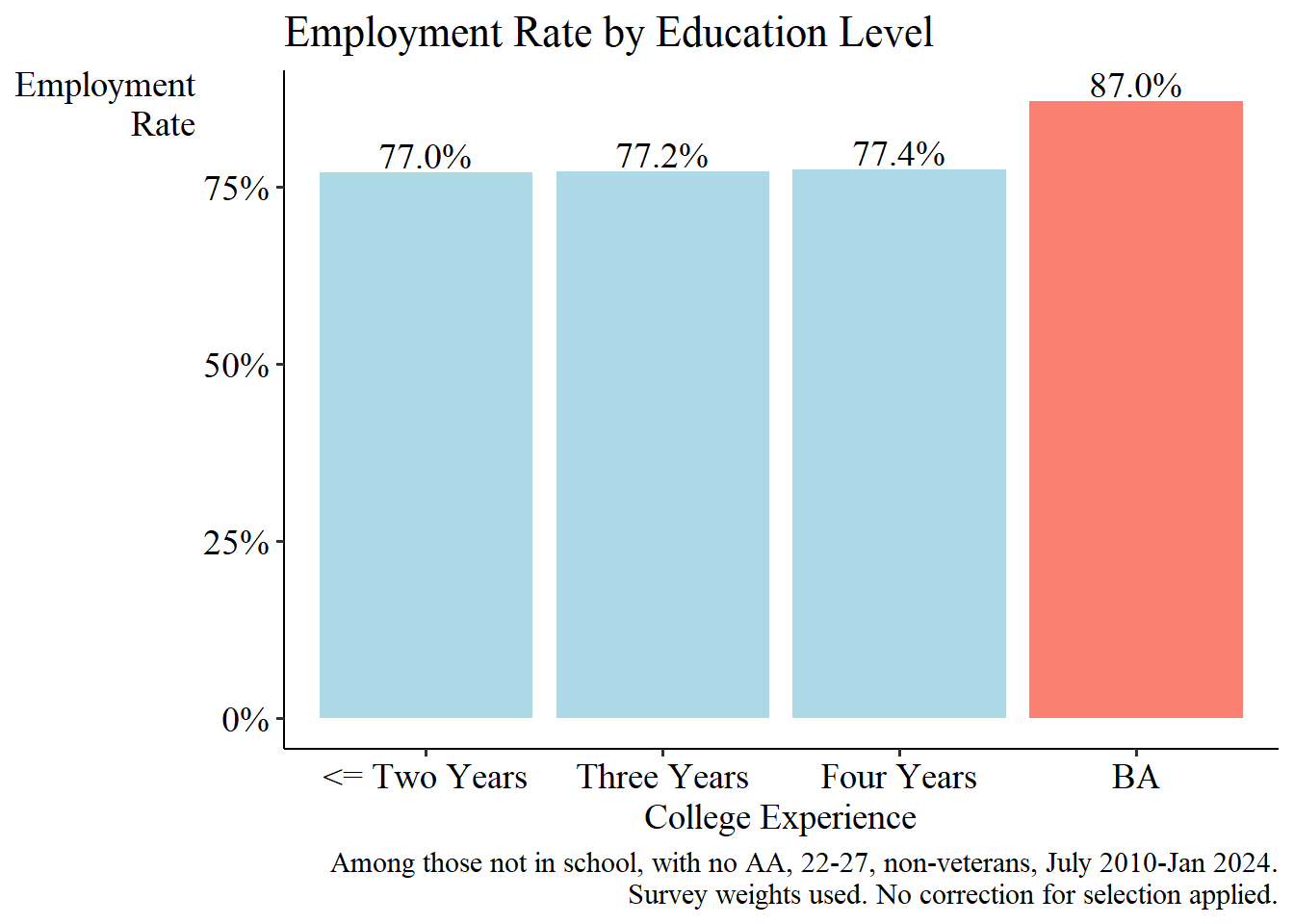 Comparison of employment rate based on number of years of college among non-grads vs. grads