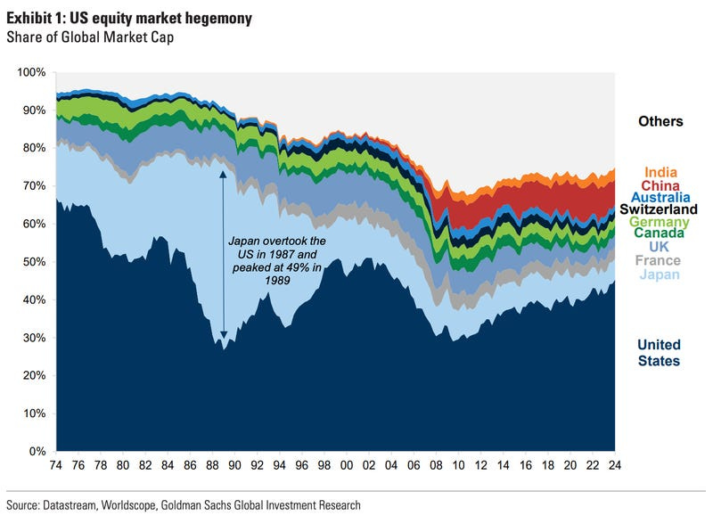 US equity market dominance