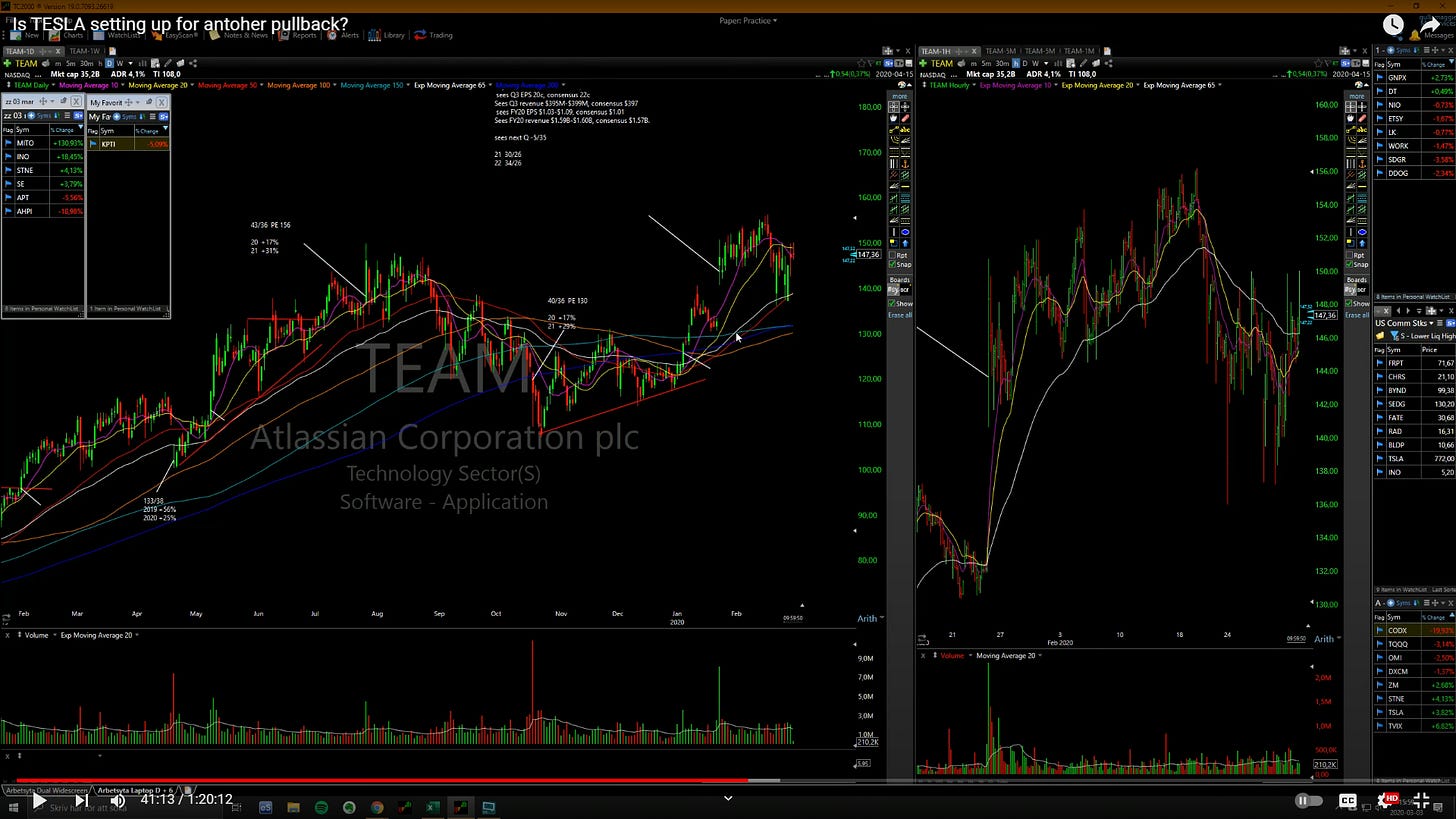 $TEAM - Daily Chart