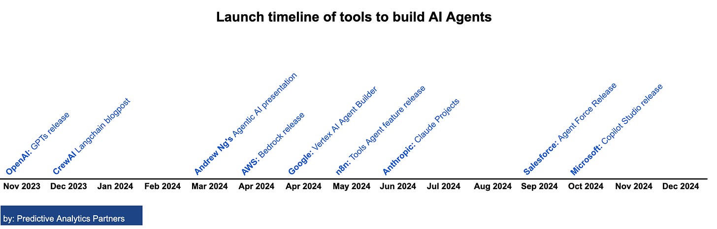 AI Agent Tool Launch Timeline