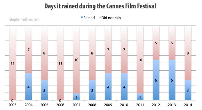 Days it rained during the Cannes Film Festival 2003-14