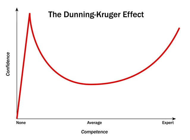 Cognitive Biases — Dunning–Kruger effect | by Michael Gearon | Medium