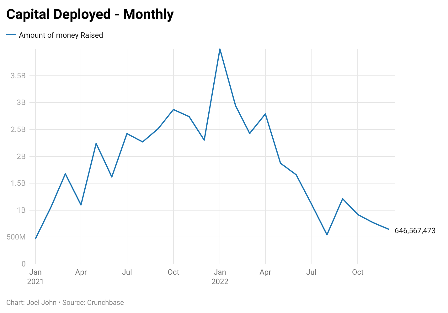 Capital deployed-monthly