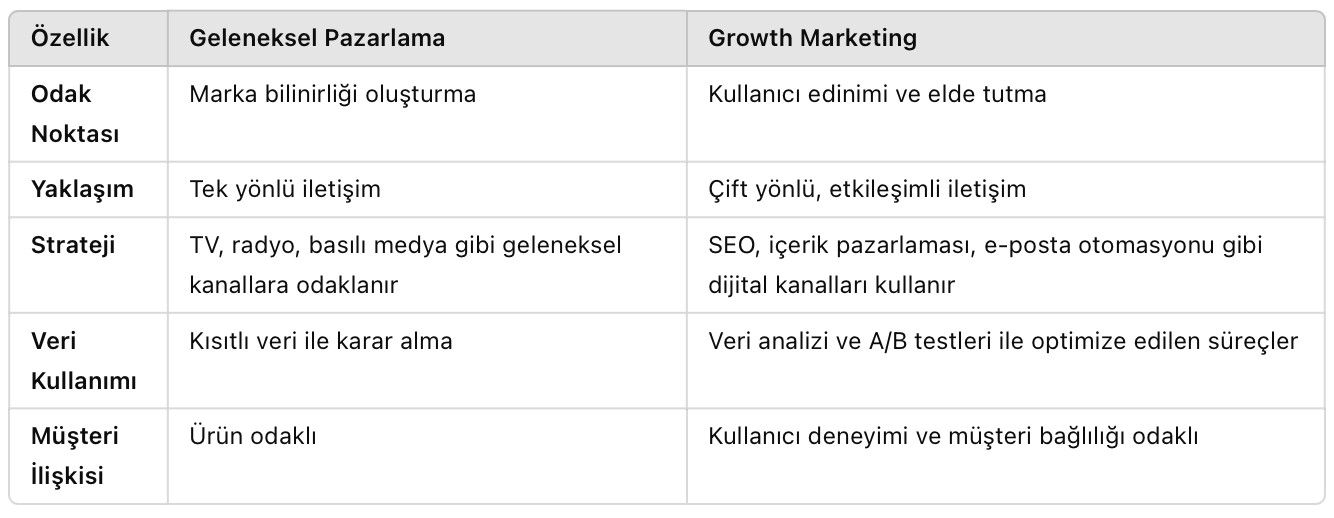 Geleneksel pazarlama ve growth marketing arasındaki farkları gösteren tablo. Odak noktası, yaklaşım, strateji, veri kullanımı ve müşteri ilişkileri gibi kategorilerde karşılaştırma yapılmıştır. Geleneksel pazarlama marka bilinirliği ve tek yönlü iletişime odaklanırken, growth marketing kullanıcı edinimi, etkileşim ve veri odaklı stratejilere dayanır.