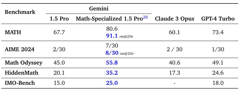 Gemini 1.5 Pro is now the most capable LLM on the market, according to  Google's benchmarks