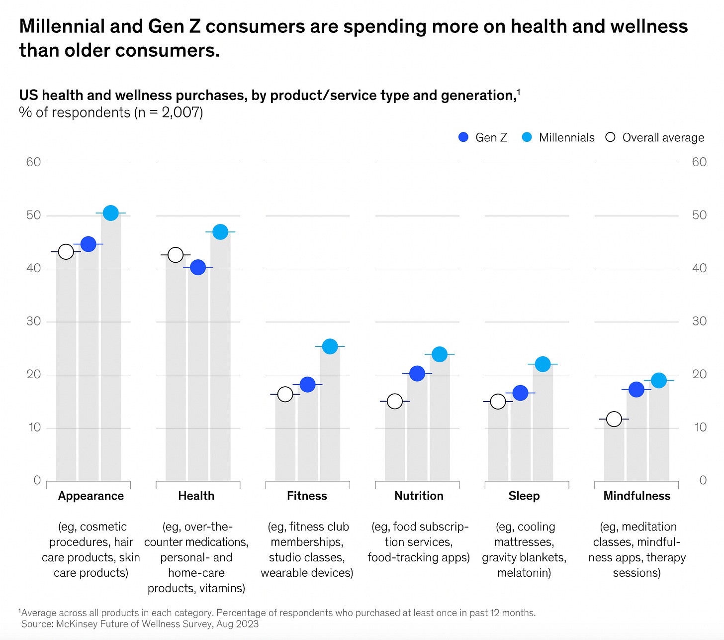 changing health consumer trends in genz