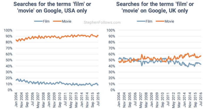 film movie Google USA UK