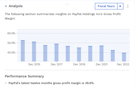 PayPal's historical gross margin 2014-2023