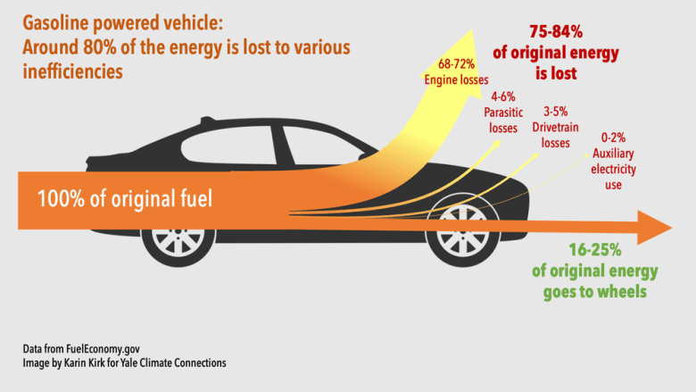 Gas-powered vehicle energy losses