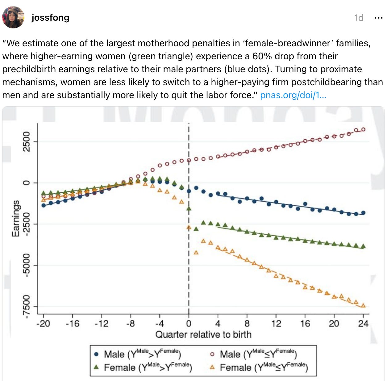 jossfong 1d “We estimate one of the largest motherhood penalties in ‘female-breadwinner’ families, where higher-earning women (green triangle) experience a 60% drop from their prechildbirth earnings relative to their male partners (blue dots). Turning to proximate mechanisms, women are less likely to switch to a higher-paying firm postchildbearing than men and are substantially more likely to quit the labor force." pnas.org/doi/1…