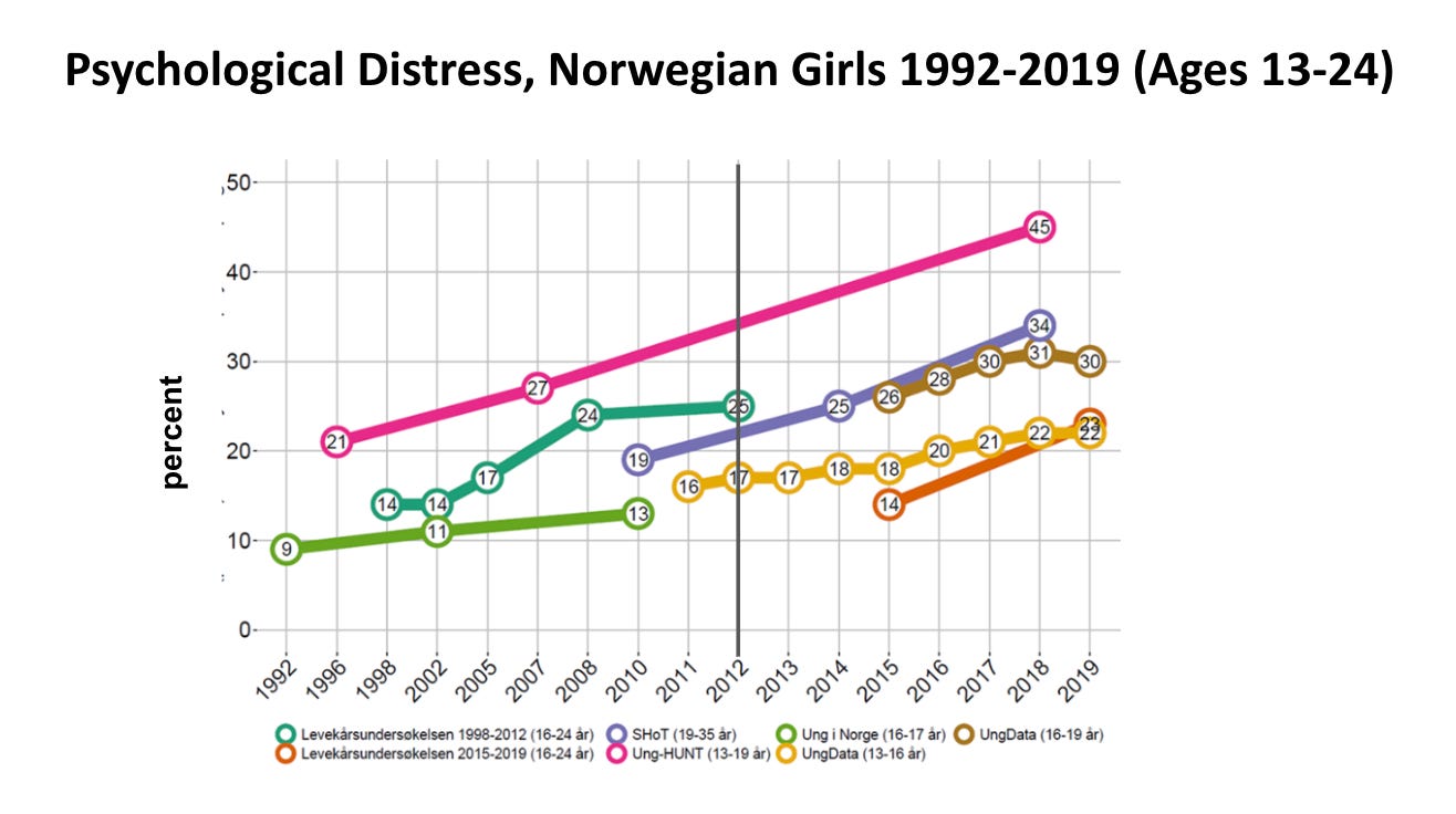 Trends in psychological distress among Norwegian girls and young women (ages 13-24) among various Norwegian surveys