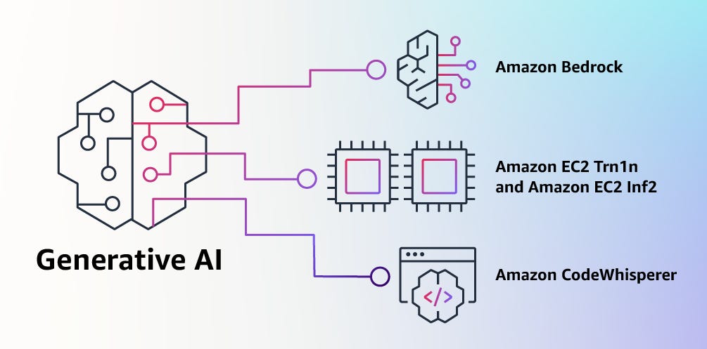 Amazon Bedrock: Building a solid foundation for Your AI Strategy | by  Nikhil Nagaraj | Sep, 2023 | ML6team