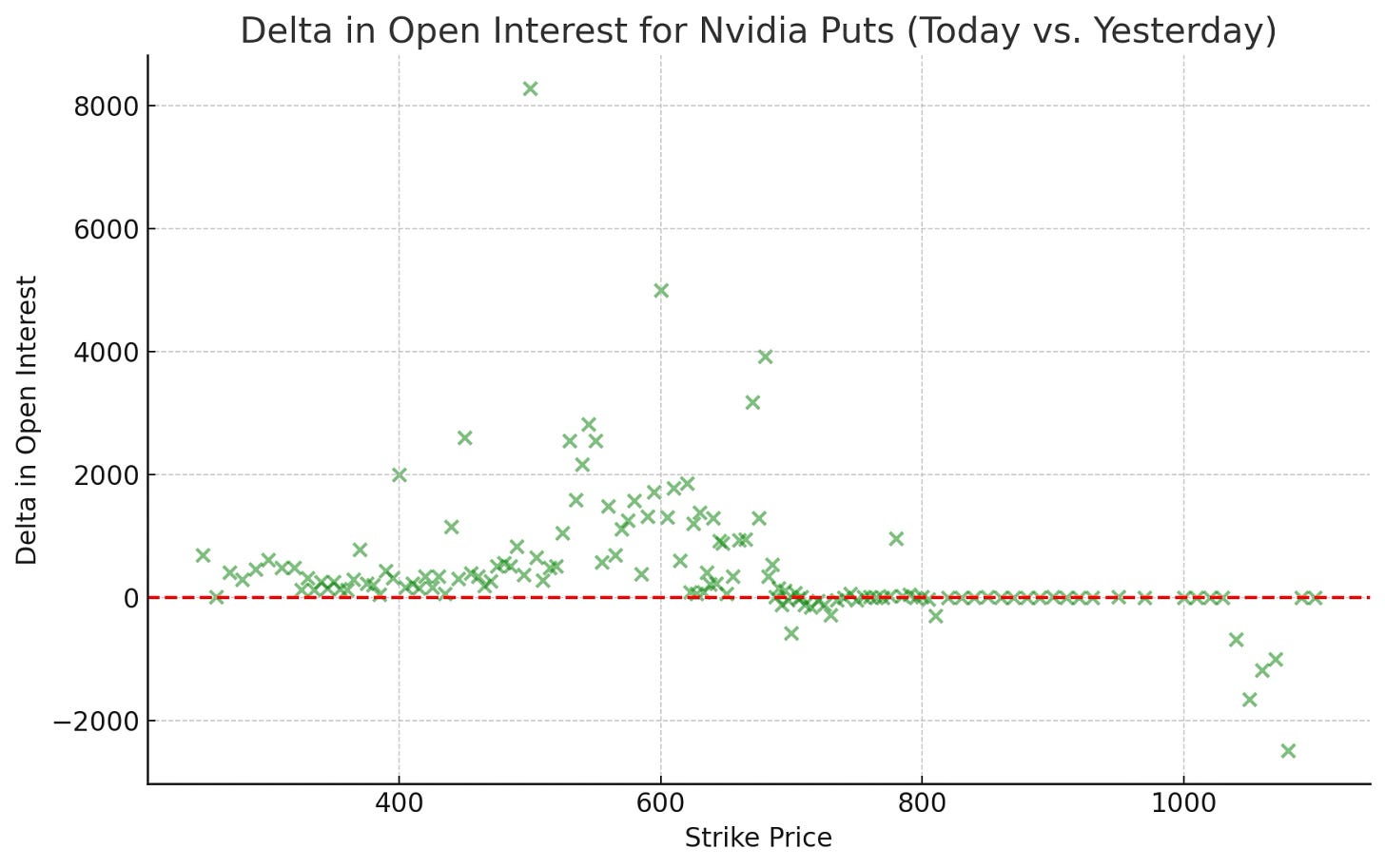 Chart: change in open interest for 2/23 puts, before and after earnings.