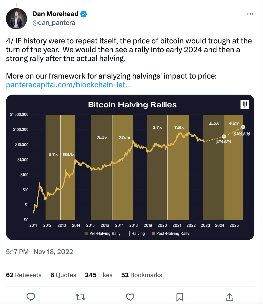 bitcoin 4 year halving cycle by Dan Moorehead