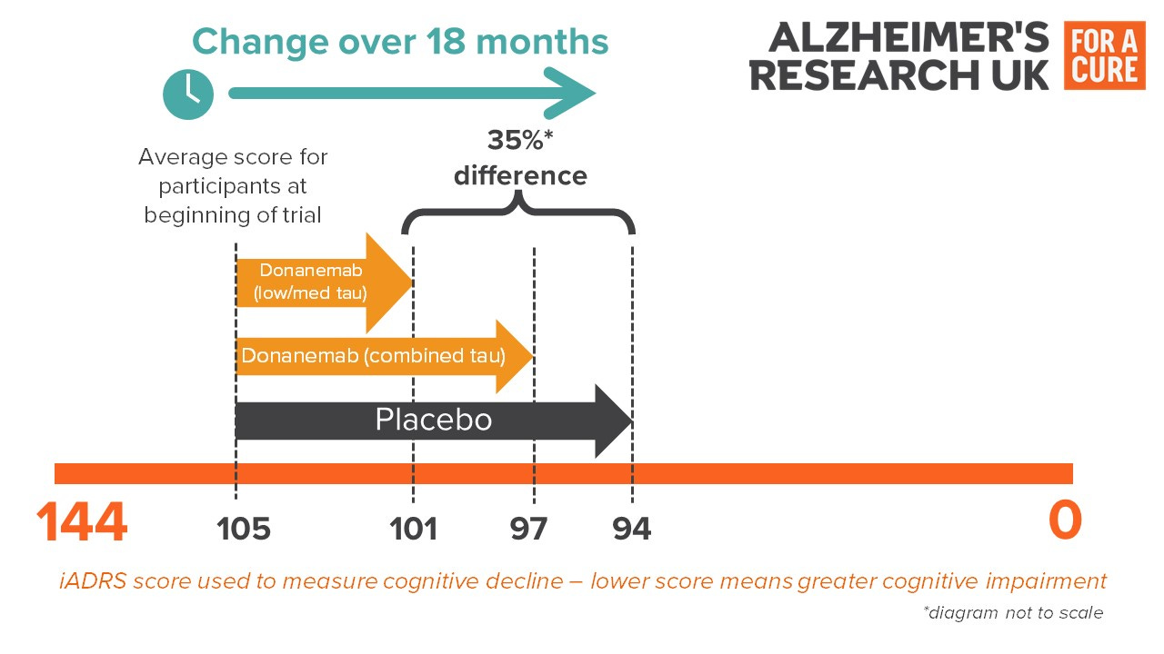 New Alzheimer's drug, donanemab – what is it and how does it work? -  Alzheimer's Research UK