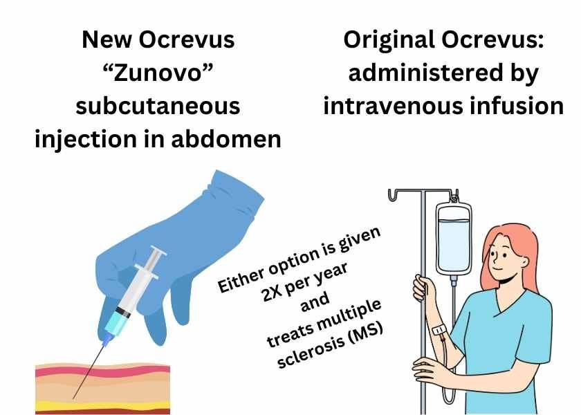 New Ocrevus Zunovo treats MS with subcutaneous injection in abdomen