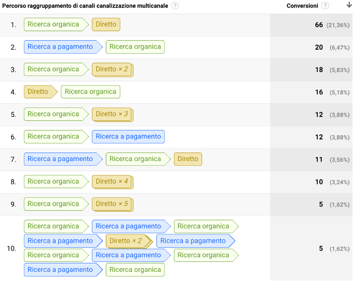 Search Marketing con SEO e Ads: tabella di analytics che mostra il percorso di raggruppamento di canali canalizzazione multicanale in relazione alle conversioni
