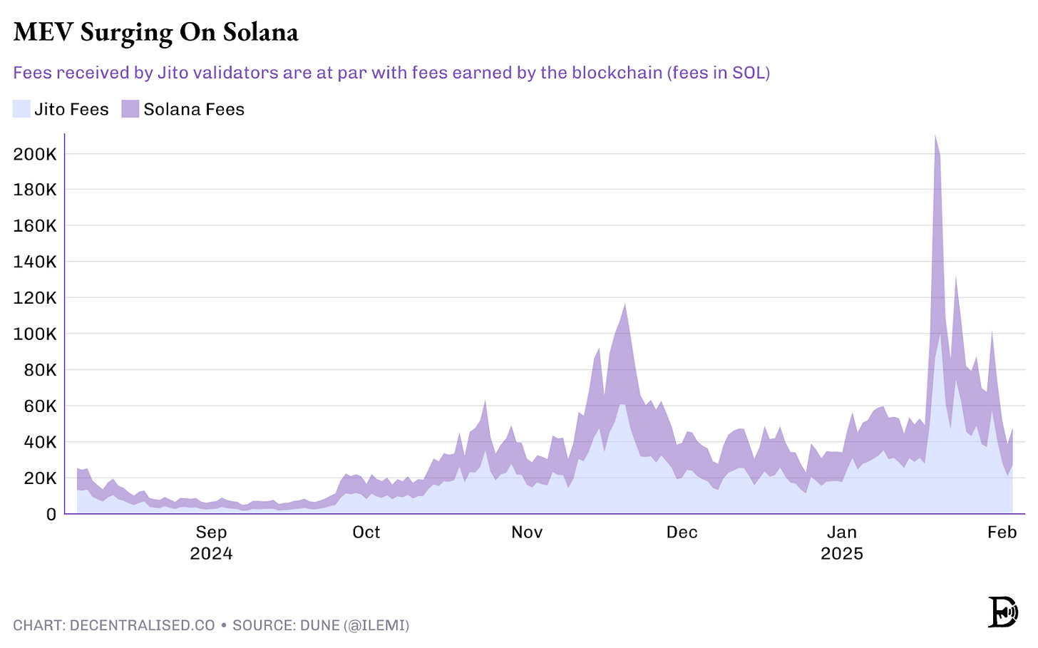 MEV surging on Solana