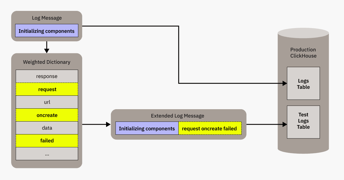 Architecture diagram for test log data